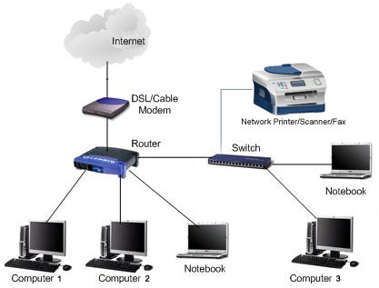 Computer Networking Services						